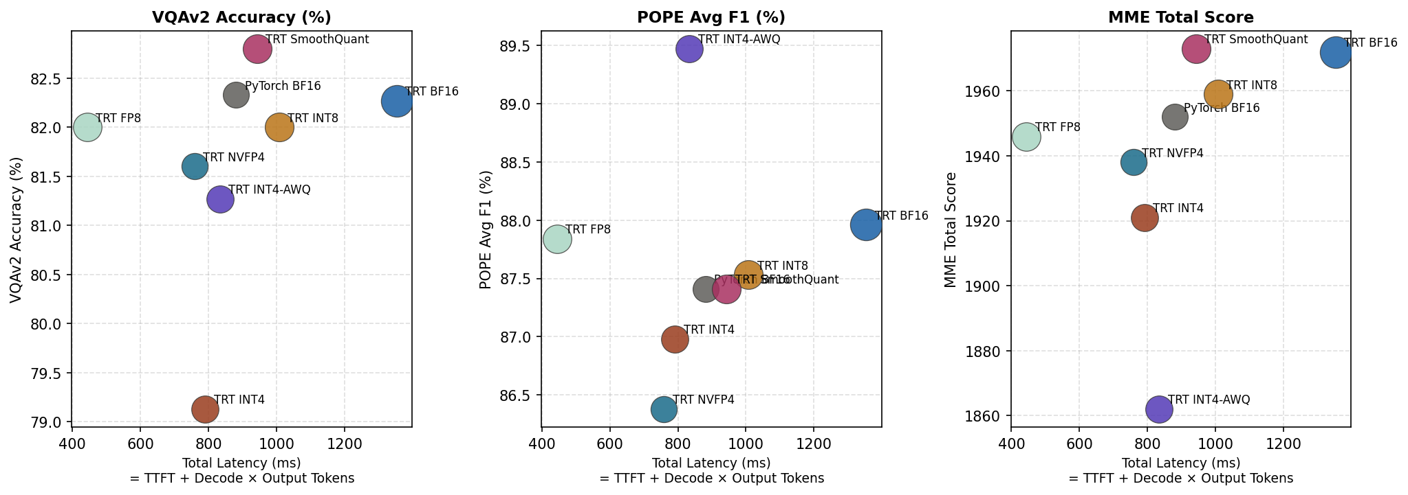 Speed-accuracy tradeoff chart for Qwen2-VL quantization configurations