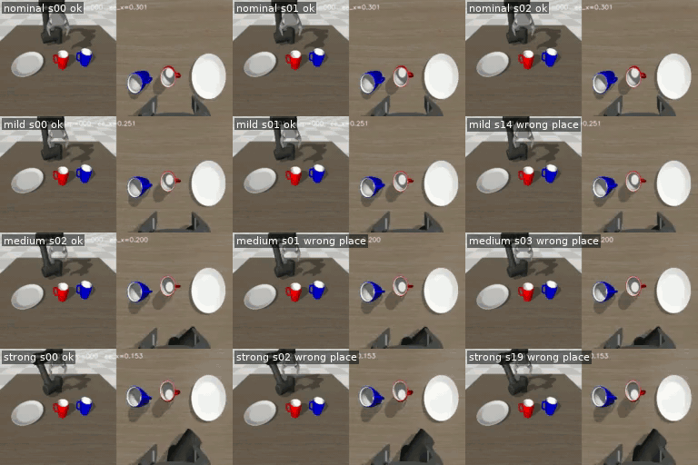 Results grid comparing VLA manipulation policies under spatial distribution shift